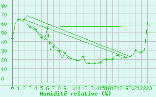 Courbe de l'humidit relative pour Odesa