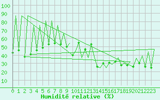 Courbe de l'humidit relative pour Lugano (Sw)