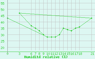 Courbe de l'humidit relative pour Bingol