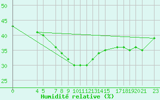 Courbe de l'humidit relative pour Diepenbeek (Be)