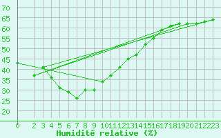 Courbe de l'humidit relative pour Thoiras (30)