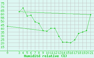 Courbe de l'humidit relative pour Zadar Puntamika