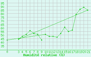 Courbe de l'humidit relative pour Senj