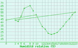 Courbe de l'humidit relative pour Elbayadh