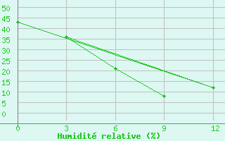 Courbe de l'humidit relative pour Hequ