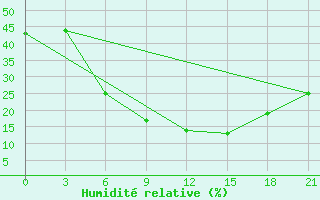 Courbe de l'humidit relative pour Tikrit East