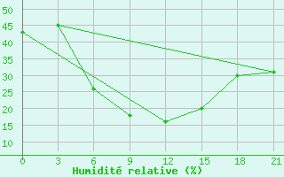 Courbe de l'humidit relative pour Gigant