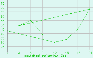 Courbe de l'humidit relative pour Medenine