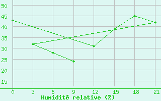 Courbe de l'humidit relative pour Bomnak