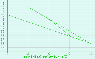 Courbe de l'humidit relative pour Kostroma