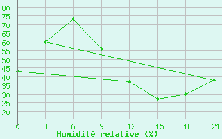 Courbe de l'humidit relative pour Peshkopi