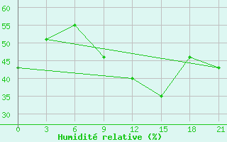 Courbe de l'humidit relative pour Monastir-Skanes