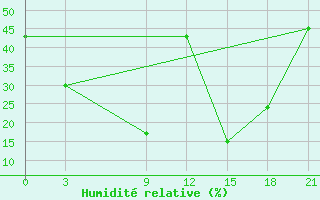 Courbe de l'humidit relative pour Ras Sedr