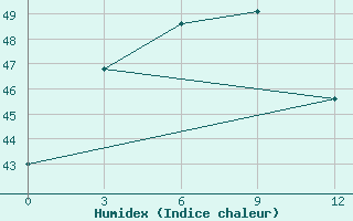 Courbe de l'humidex pour Bangkok