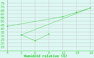 Courbe de l'humidit relative pour Progranichnyj