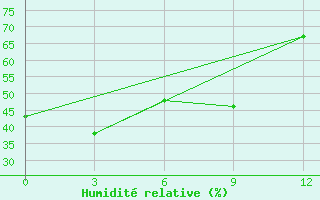 Courbe de l'humidit relative pour Lingxian