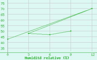 Courbe de l'humidit relative pour Baimka