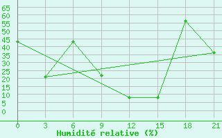 Courbe de l'humidit relative pour Aburdees