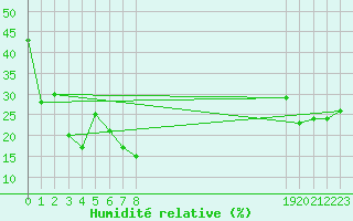 Courbe de l'humidit relative pour Lans-en-Vercors - Les Allires (38)