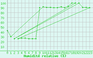 Courbe de l'humidit relative pour Hd-Bazouges (35)