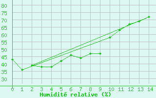 Courbe de l'humidit relative pour Tsuruga