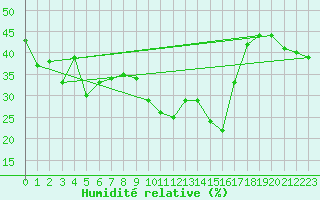 Courbe de l'humidit relative pour Nice (06)