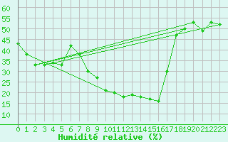 Courbe de l'humidit relative pour Malung A