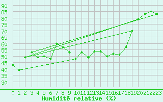 Courbe de l'humidit relative pour Alistro (2B)