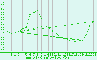 Courbe de l'humidit relative pour Muret (31)