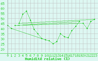 Courbe de l'humidit relative pour Feldkirch