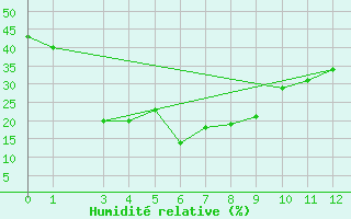 Courbe de l'humidit relative pour Oita