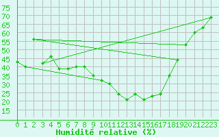 Courbe de l'humidit relative pour Portalegre