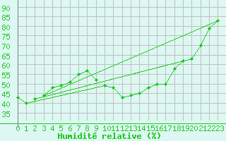 Courbe de l'humidit relative pour Le Puy - Loudes (43)