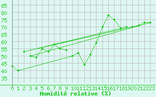 Courbe de l'humidit relative pour Grimentz (Sw)