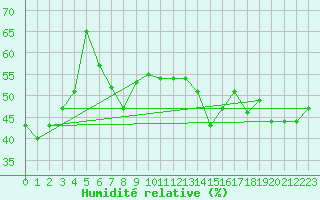 Courbe de l'humidit relative pour Eggishorn