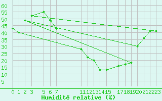 Courbe de l'humidit relative pour St Catherine