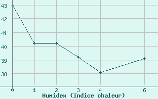 Courbe de l'humidex pour Santa Marta / Simon Bolivar