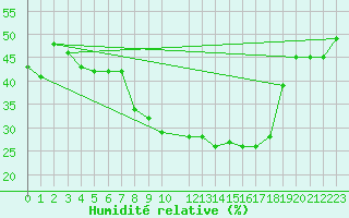 Courbe de l'humidit relative pour Capo Bellavista