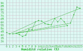 Courbe de l'humidit relative pour Calvi (2B)