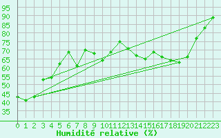 Courbe de l'humidit relative pour Aurillac (15)