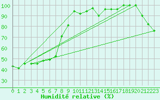 Courbe de l'humidit relative pour Moleson (Sw)