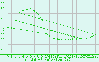 Courbe de l'humidit relative pour Madrid / Retiro (Esp)