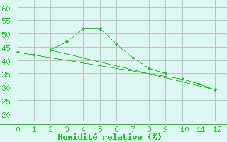 Courbe de l'humidit relative pour Wusterwitz