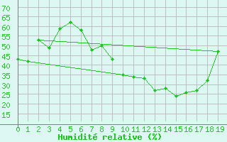 Courbe de l'humidit relative pour Slatteroy Fyr