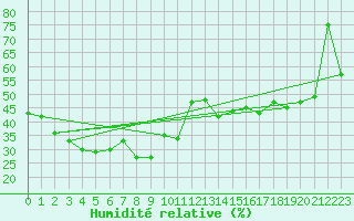 Courbe de l'humidit relative pour Vieste