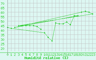 Courbe de l'humidit relative pour Nice (06)