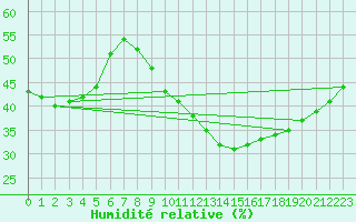 Courbe de l'humidit relative pour Madrid / Retiro (Esp)