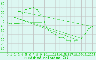 Courbe de l'humidit relative pour Charleroi (Be)