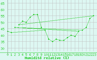 Courbe de l'humidit relative pour Als (30)