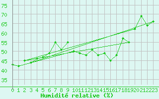 Courbe de l'humidit relative pour Cavalaire-sur-Mer (83)
